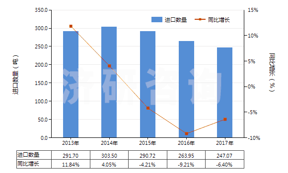 2013-2017年中國(guó)其他抗菌素(HS29419090)進(jìn)口量及增速統(tǒng)計(jì)